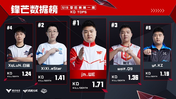 [穿越火线] 陈Sir获最佳选手 悲情狼王斩获总击杀头名