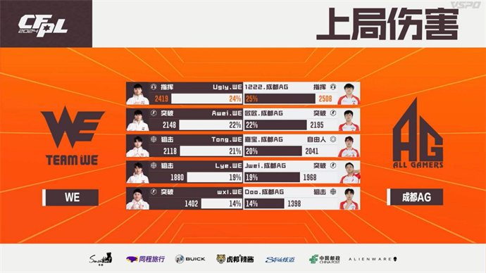 KZ干净利落2-0击败XROCK，成都AG鏖战三局险胜WE