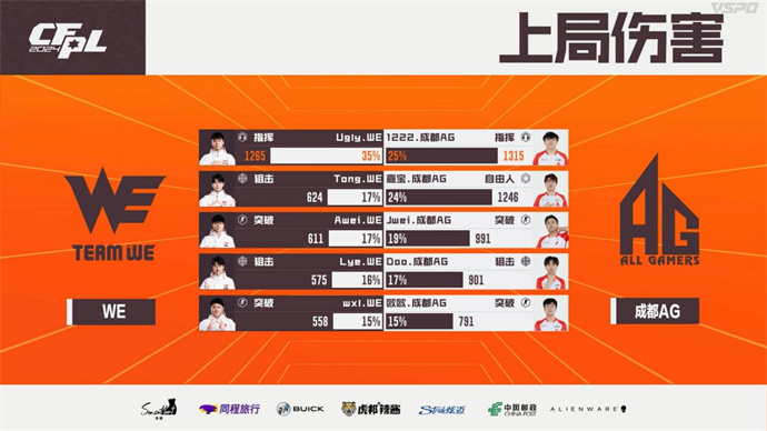 KZ干净利落2-0击败XROCK，成都AG鏖战三局险胜WE