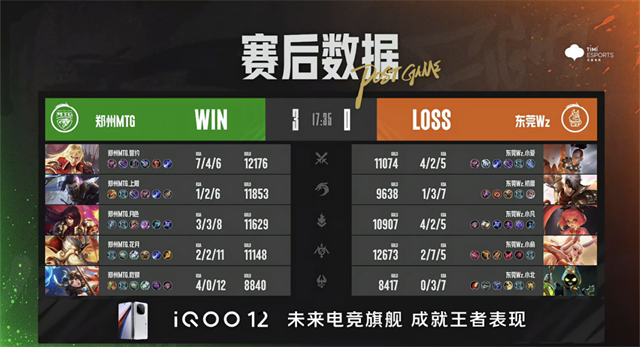 TCG败者组发力一穿二，郑州MTG零封东莞Wz晋级