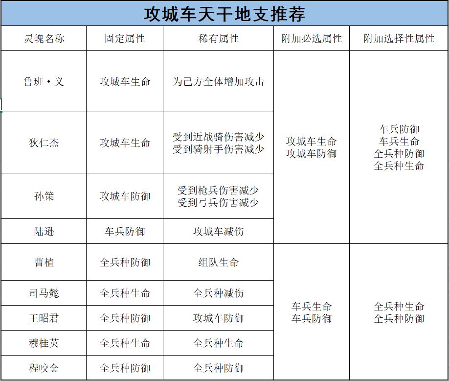 将灵养成攻略——车兵篇