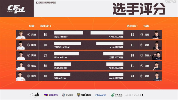 BS击败EDG赢得赛季首胜，eStar爆冷击败KZ