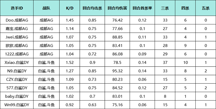 BS与成都AG激情碰撞，Xxiao与Doo谁能率队闯进四强？