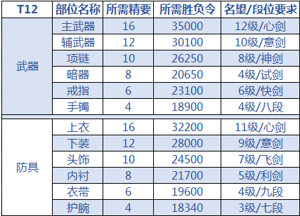 《天涯明月刀》最新T12兑换攻略