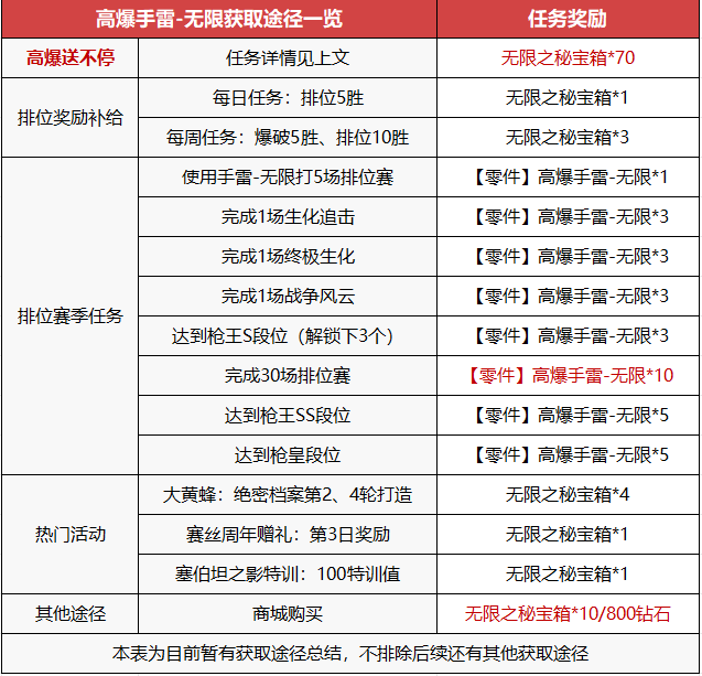【活动分析】高爆送不停开启，高爆手雷-无限唾手可得！