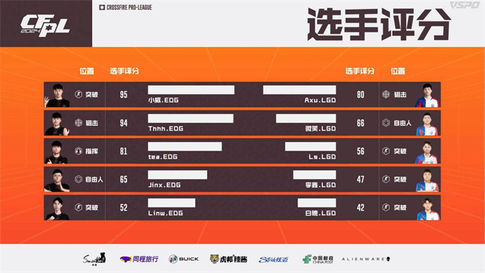 失心yh各五杀，EP复仇eStar，EDG直落两局带走LGD