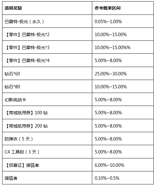 穿越火线枪战王者多少钱可以抽到极光？巴雷特极光抽奖概率只有这么少？图片1