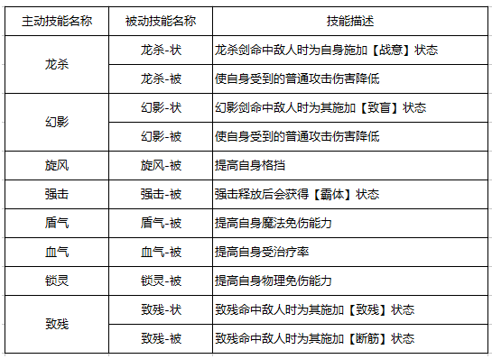 自由幻想手游剑客技能搭配推荐  剑客技能介绍[多图]图片2