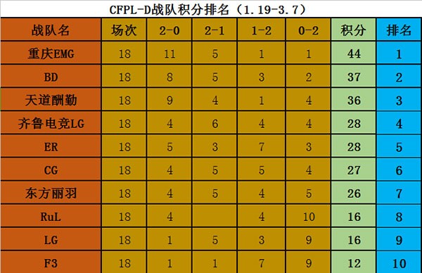 CFPL-D各大排行榜一览