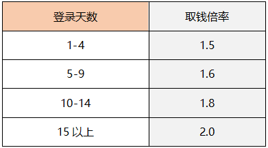 《QQ飞车》月度银行重磅来袭 小积蓄成就大财富