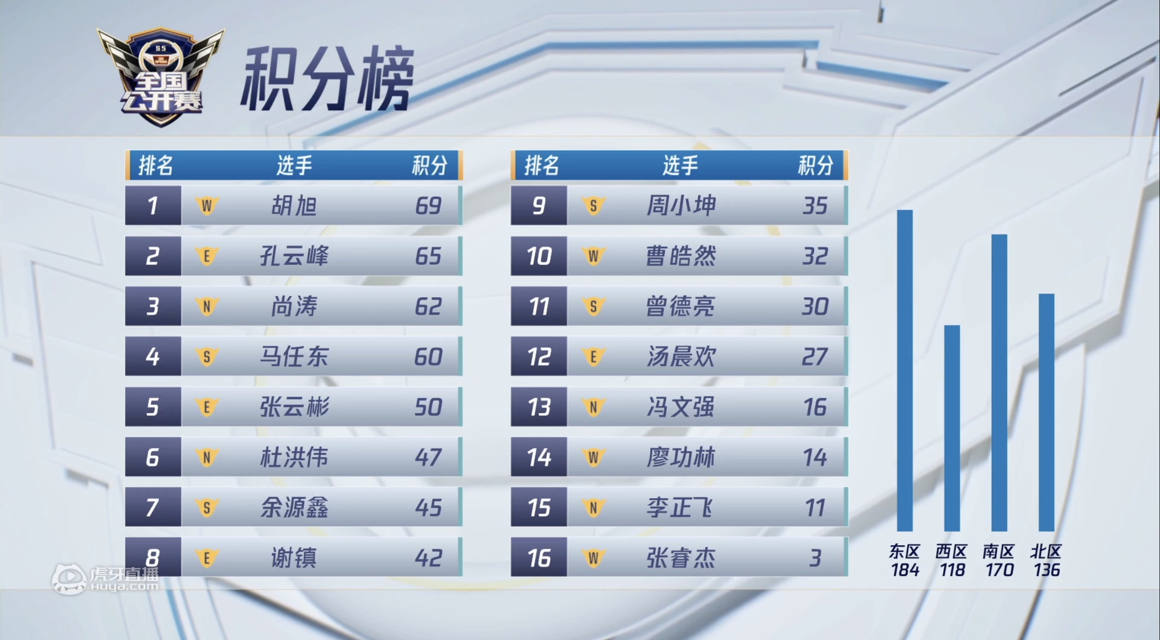 公开赛s5赛区积分赛第八轮 胡旭荣登积分榜首