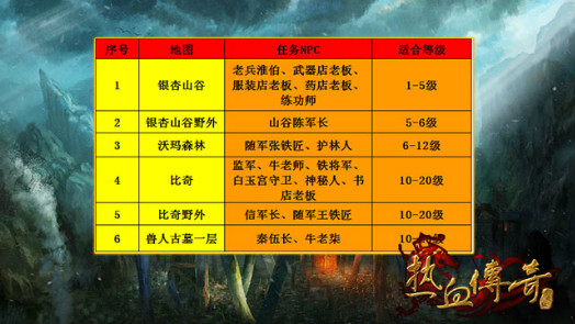 《热血传奇手机版》1-20级新手升级攻略