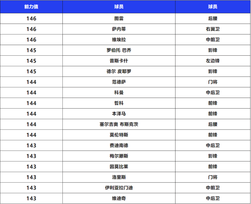 传奇圣殿B组球员登场，FCPRO冠军杯活动来袭，神秘签约升级再度更新！