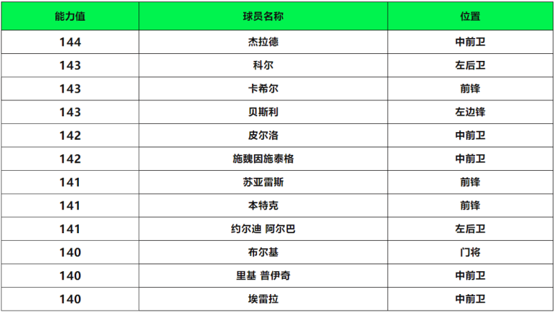 三大至尊传奇领衔海量全新球员登场！充值返利回归，FCPRO冠军杯巅峰赛来袭！