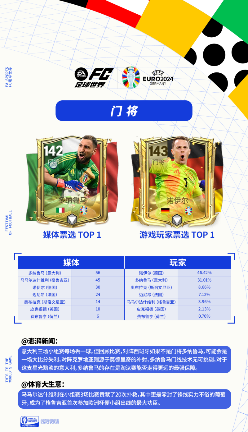 媒体、游戏玩家联合应援欧洲杯，最佳模拟阵容出炉！看看大家究竟pick哪些球星？