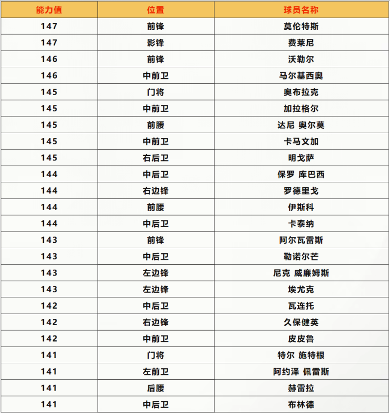 更新爆料丨三国·群雄逐鹿团队2球员登场，范大将军的试炼开启！
