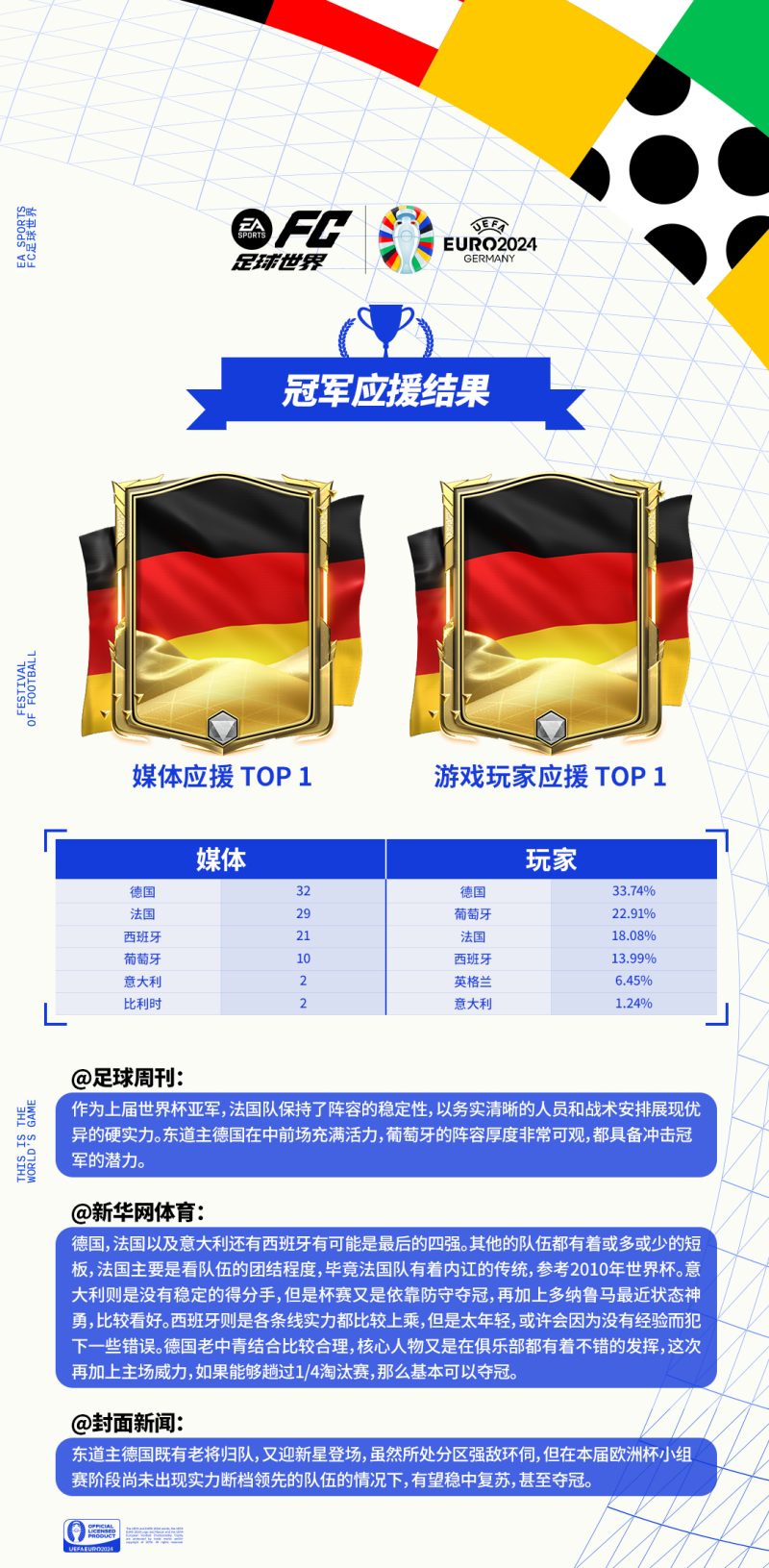 媒体、游戏玩家联合应援欧洲杯，最佳模拟阵容出炉！看看大家究竟pick哪些球星？