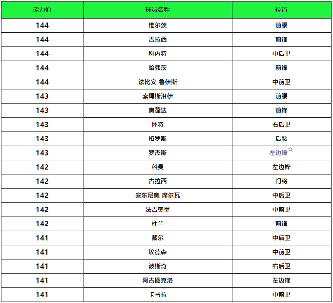 更新爆料丨全新活动【欧冠联赛阶段】上线，后场精选球员交换上线，巅峰赛本周末回归！