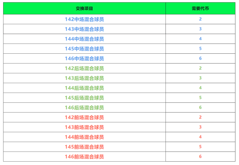 FC创始周年庆，全新传奇登场，回馈球员交换上线！