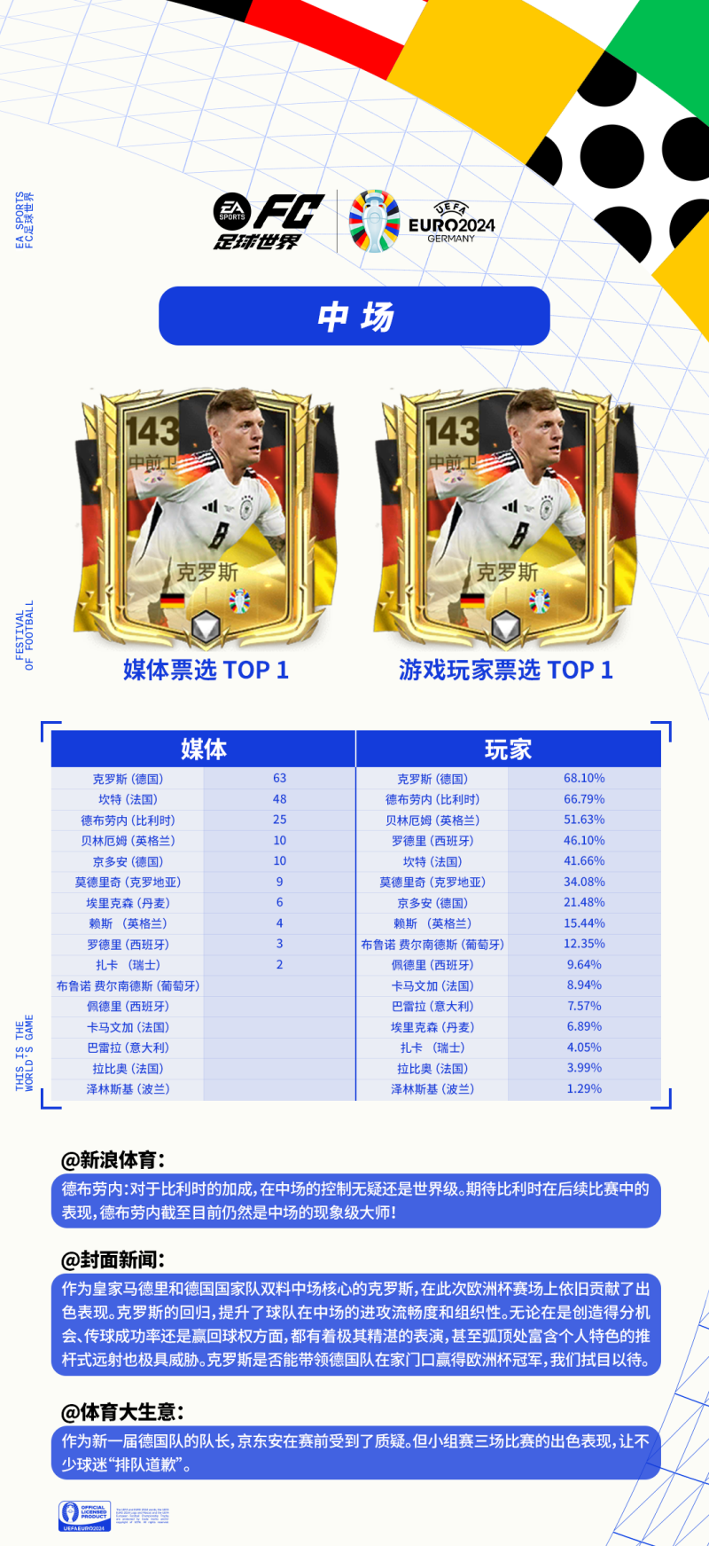 媒体、游戏玩家联合应援欧洲杯，最佳模拟阵容出炉！看看大家究竟pick哪些球星？