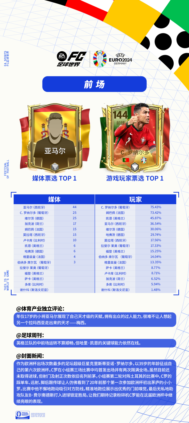 媒体、游戏玩家联合应援欧洲杯，最佳模拟阵容出炉！看看大家究竟pick哪些球星？