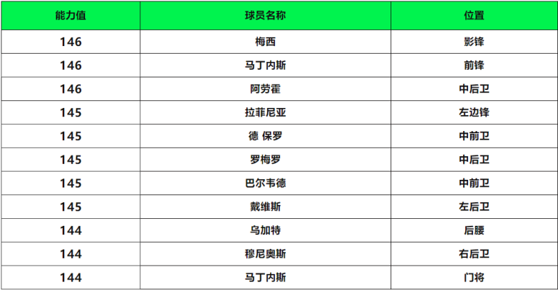 三大至尊传奇领衔海量全新球员登场！充值返利回归，FCPRO冠军杯巅峰赛来袭！
