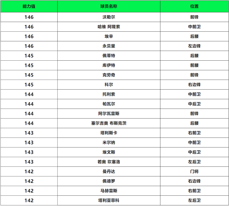 更新爆料丨奖杯巨人球员团队2登场，西甲联赛球员交换登场！