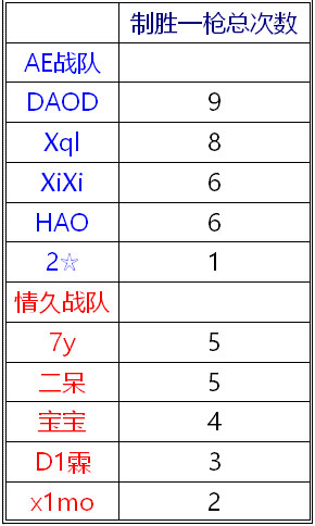 CF制胜一枪我服DAOD 生存之道当学7y