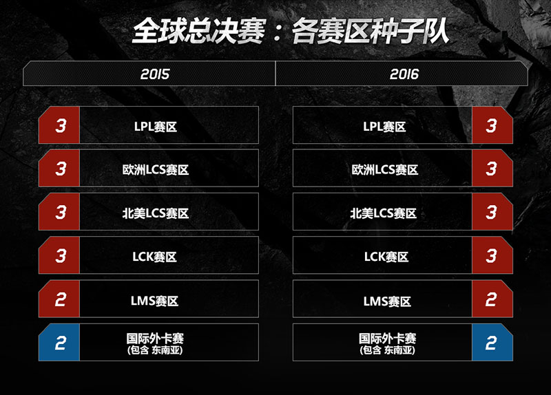 lpl春季赛季后赛|LOL：LCK新赛季规则改变，S12冒泡赛模仿LPL实行双败赛制