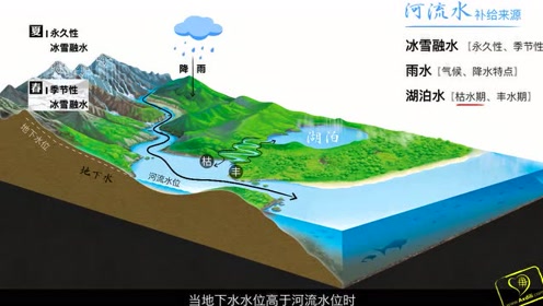 相互联系的水体