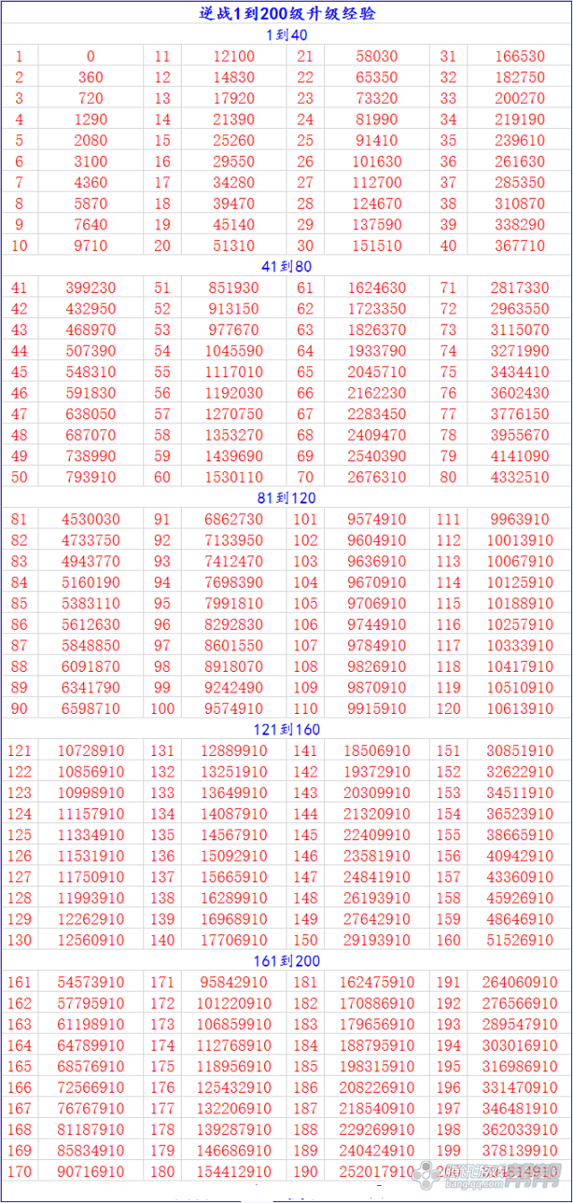 您想说什么呢  表示我只角色的等级经验表的哦!