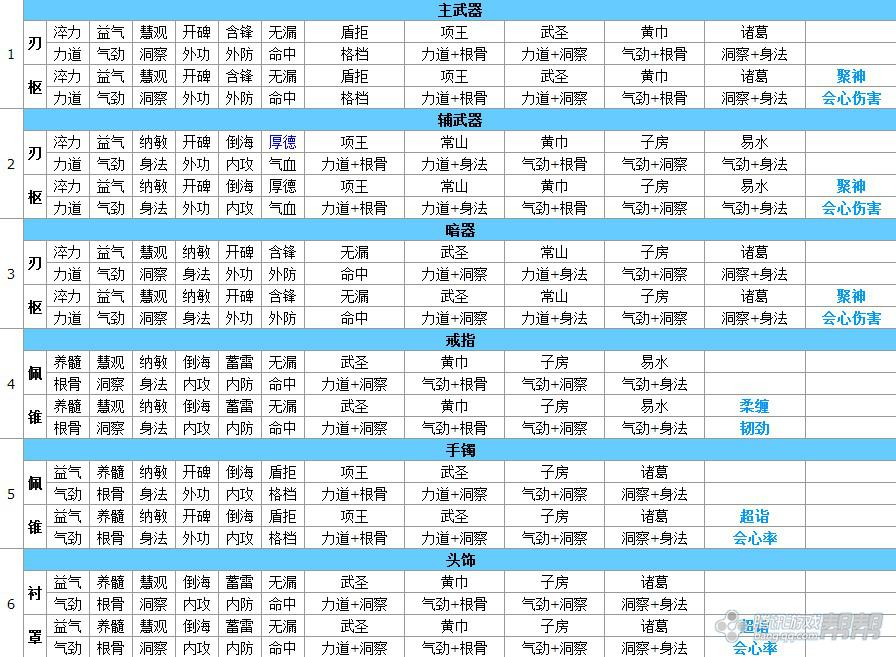 【装备】天刀装备的附加属性