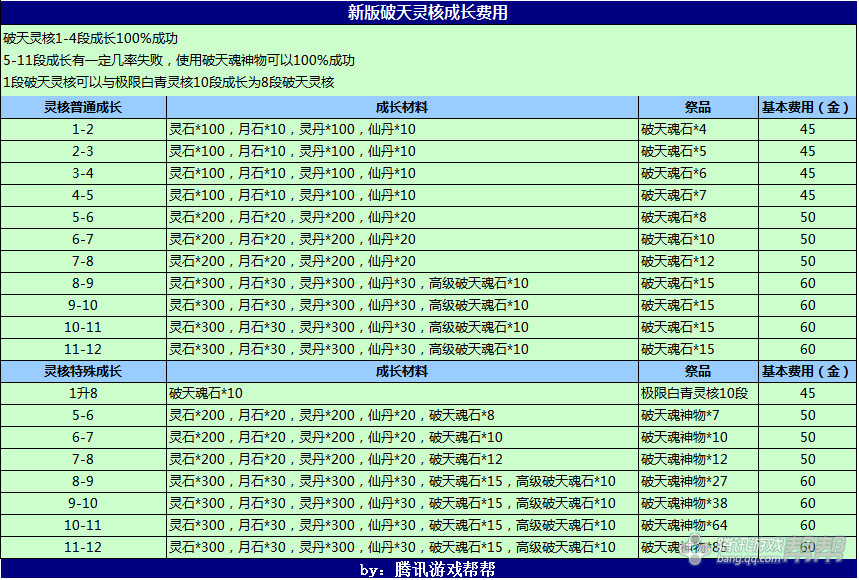 【爆炸灵芝】第31期:破天灵核每阶段属性,成长材料,时光胶囊活动如何
